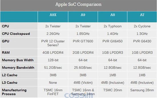 蘋果SOC參數(shù)對比